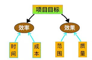 项目管理5大管理过程，项目管理精髓5大过程高效驱动成果！