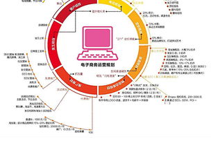 电商运营一天都干啥，电商运营日常任务：24小时狂奔!全天候监控订单成交额;秒级响应客户咨询和投诉。！