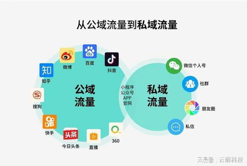 私域流量和裂变营销的书私域流量和裂变营销之路：从基础到精进